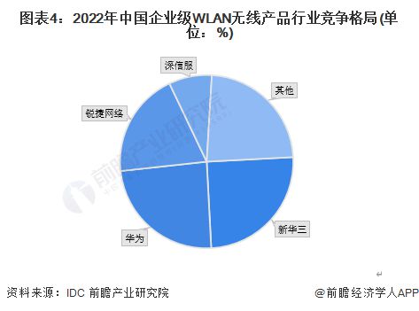 2023年中國(guó)計(jì)算機(jī)網(wǎng)絡(luò)設(shè)備制造行業(yè)細(xì)分市場(chǎng)分析 WiFi 7引領(lǐng)無(wú)線WLAN市場(chǎng)發(fā)展